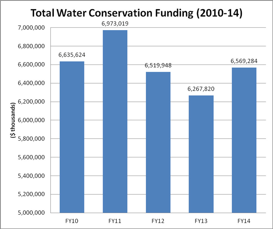 newton county water budget 2015